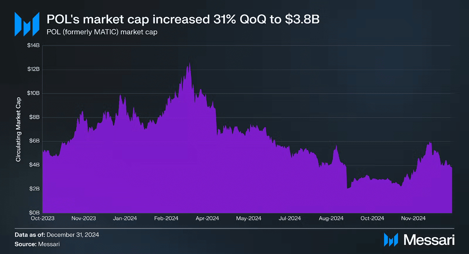 Polygon Sees Strong Growth in Institutional Adoption in Q4 2024