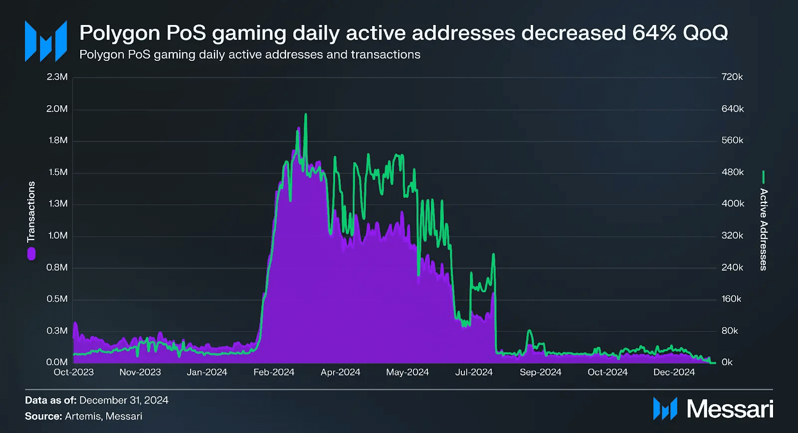 Polygon Sees Strong Growth in Institutional Adoption in Q4 2024