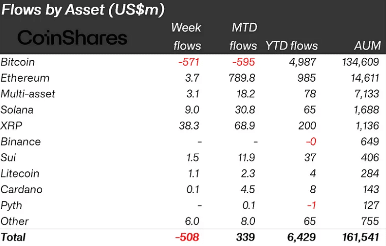 Crypto Outflows Reach 8 Million as Market Faces Pressure