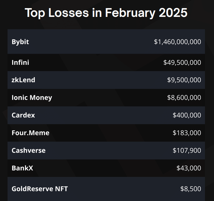 Crypto Losses Skyrocket to .6 Billion in Early 2025, Immunefi Reports