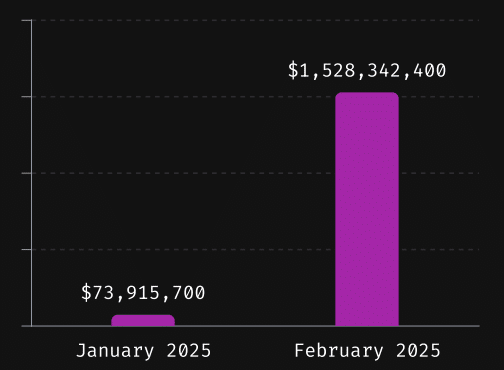 Crypto Losses Skyrocket to $1.6 Billion in Early 2025, Immunefi Reports