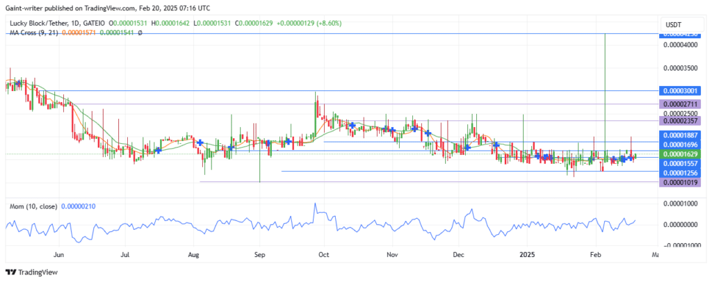 Lucky Block – Guide, Tips & Insights | Learn 2 Trade Price Forecast – Expert Analysis & Trading Tips | Learn 2 Trade – Expert Analysis & Trading Tips | Learn 2 Trade – LBLOCKUSD Bulls Aim for Further Expansion 