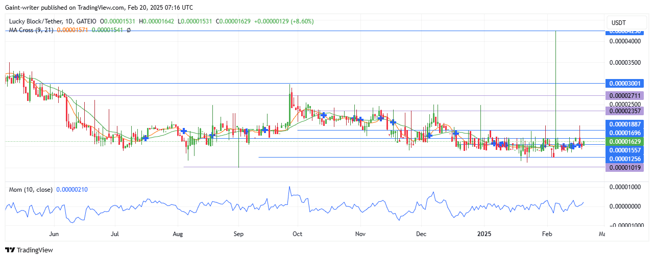 Lucky Block Price Forecast – LBLOCKUSD Bulls Push for Breakout