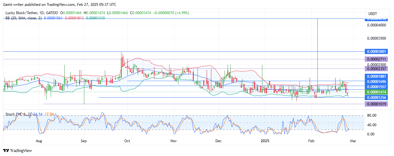 Lucky Block Price Forecast – LBLOCKUSD Poised for Bullish Breakout Amid Consolidation