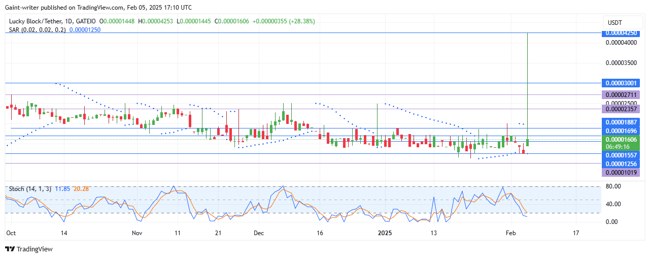 Lucky Block Price Forecast - LBLOCKUSD Bulls Eye Stronger Expansion