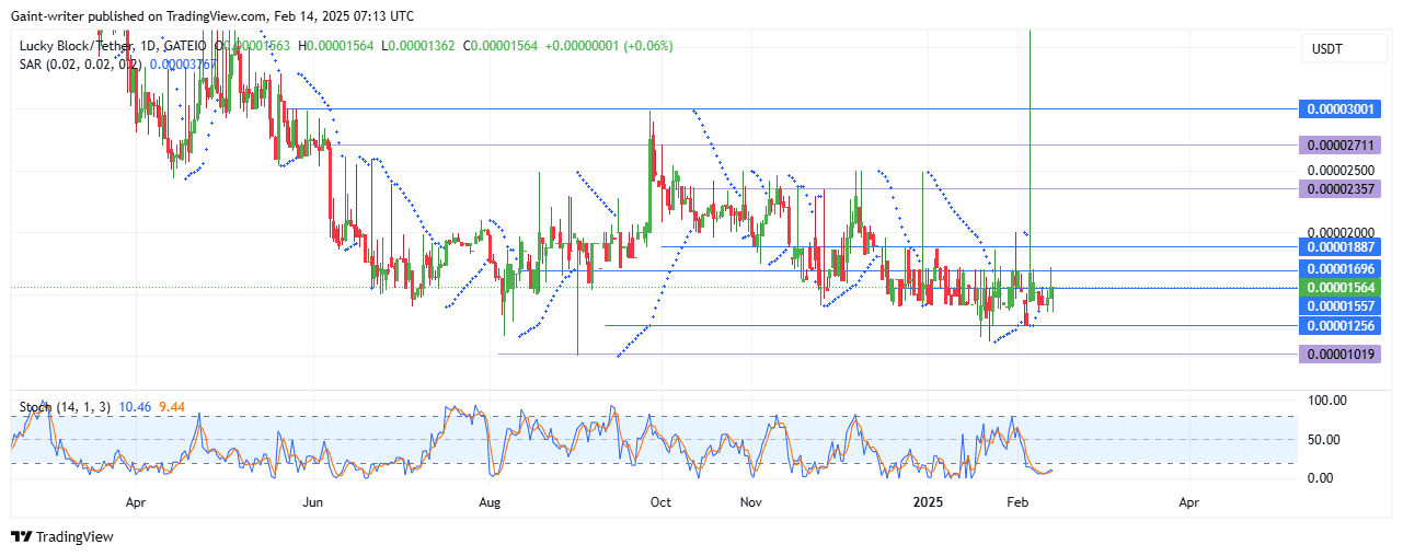 Lucky Block Price Forecast – LBLOCKUSD Buyers Regain Momentum for a Bullish Run