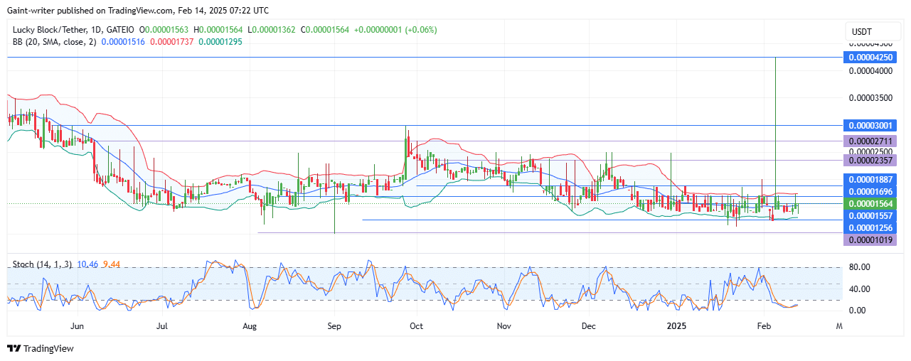 Lucky Block Long-Term Trend: Bullish (Daily Chart)