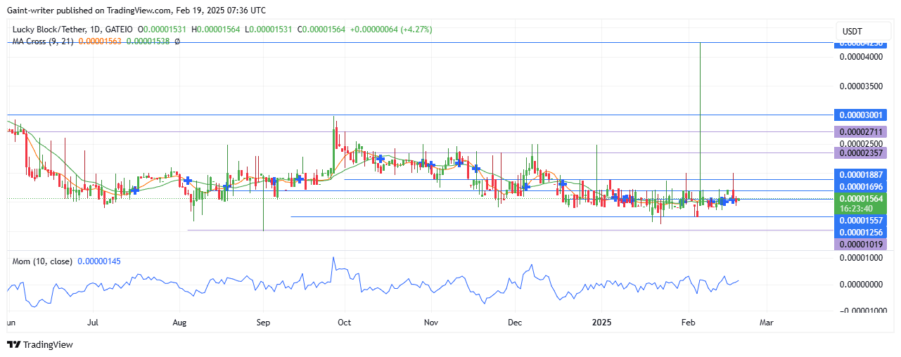 Lucky Block Price Forecast - LBLOCKUSD Bulls Shows Defense Against Sell Pressure