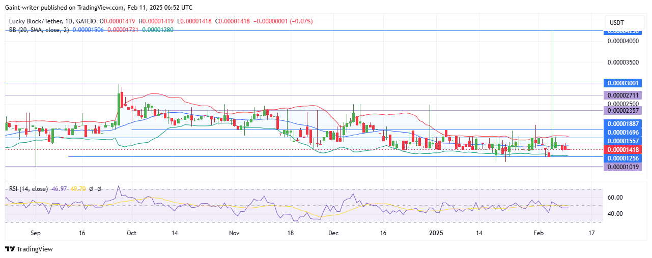 Lucky Block Price Forecast – LBLOCKUSD Bulls Poised for Breakout