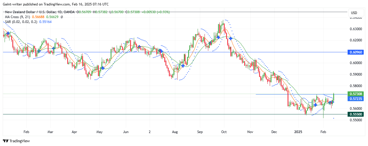 NZDUSD Buyers Aim For Significant Expansion