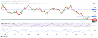 NZDUSD Sellers Prepare for A Deeper Decline