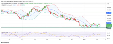 NZDUSD Buyers Await Strength for Breakout