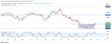 NZDUSD Bulls Push Higher Toward $0.58000 Resistance Level