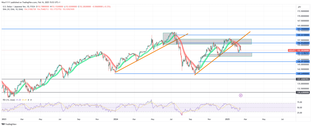 USDJPY – Guide, Tips & Insights | Learn 2 Trade – Guide, Tips & Insights | Learn 2 Trade Retraces Upon Reaching Resistance Level