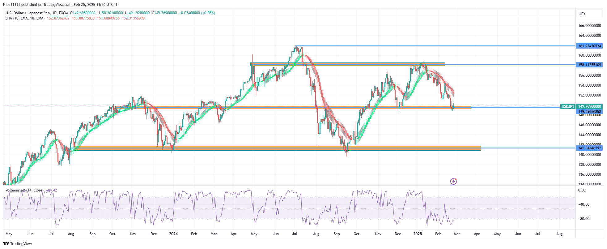 USDJPY Drills to Support Level