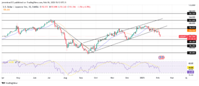 USDJPY Experiences a Bearish Reversal