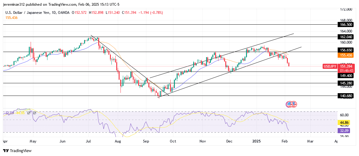 USDJPY Experiences a Bearish Reversal