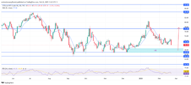 USOil (WTI) Eyes Bullish Reversal As Indicators Approach Oversold State