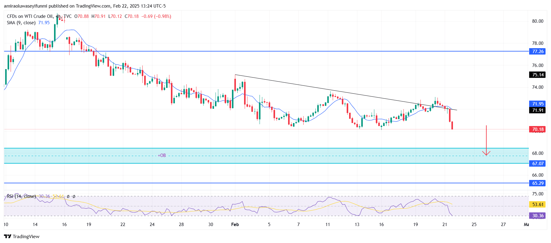 USOil (WTI) Eyes Bullish Reversal As Indicators Approach Oversold State