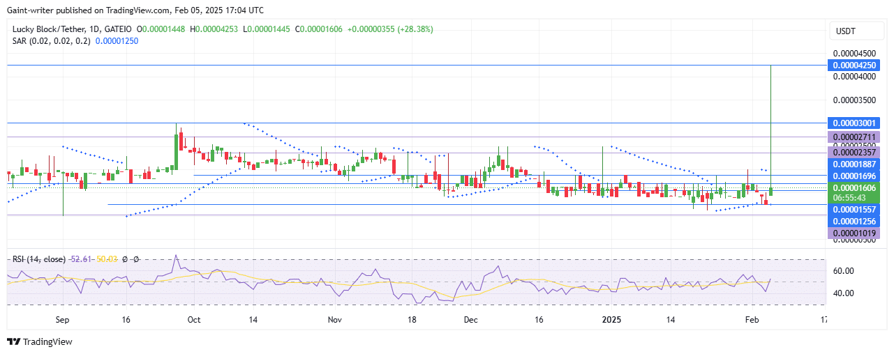 Lucky Block Price Forecast - LBLOCKUSD Bulls Hold Ground Amid Volatility