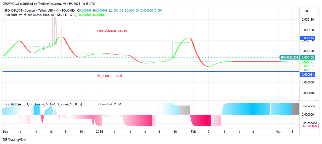 SPONGEUSDT: Bulls' Rage May Cause Price to Hit $0.000145 Target