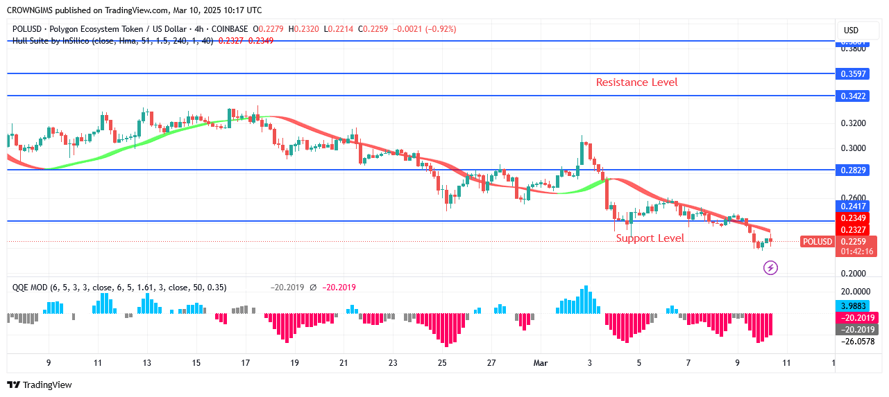 POL (ex-MATIC) Price Trades Below November Low