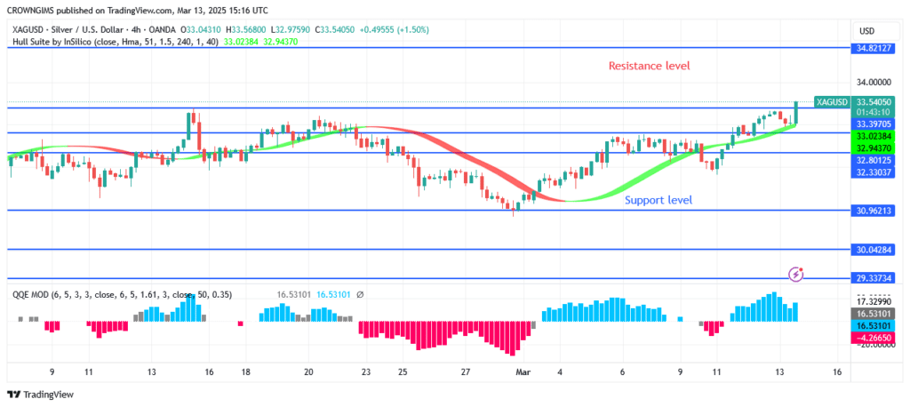 Silver (XAGUSD) Price Is Targeting $34 Point