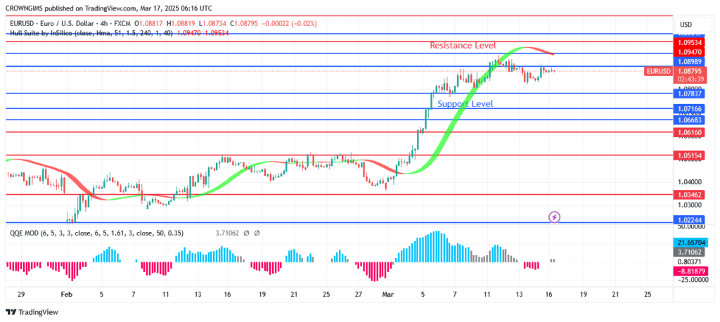 EURUSD Price Will Break Up $1.09 Resistance Level