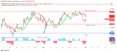 EURUSD Price Trades Above .04, Further Increase Envisaged