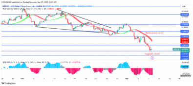 USDCHF Price Bounces Off $0.90 Resistance Level