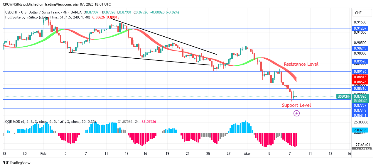 USDCHF Price Bounces Off $0.90 Resistance Level