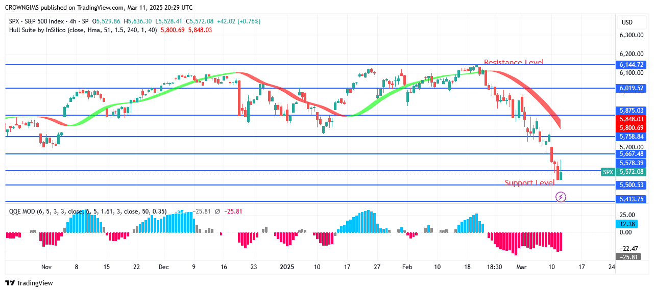 S&P 500 Price Is Currently Declining in Direction of 03