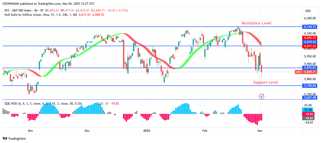 S&P 500 Price: Bearish Trend May Continues Below 75 Level