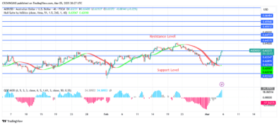 AUDUSD Price Commences a Bullish Trend