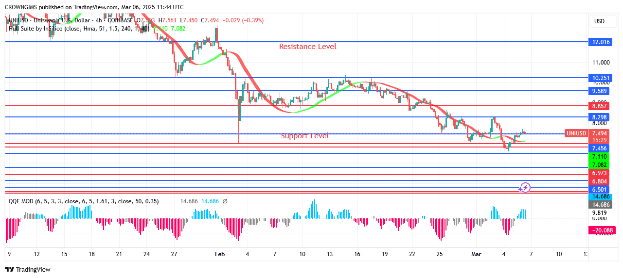 Uniswap Price May Commence a Bullish Trend