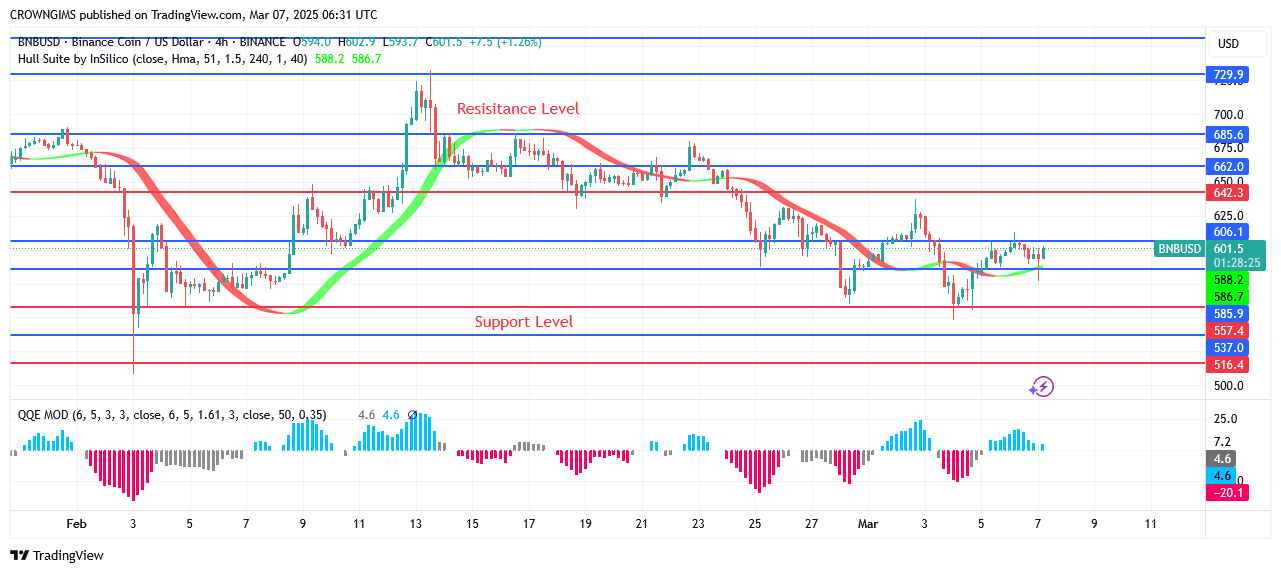 BNB (BNBUSD) Price: Bulls Are Defending 8.5 Barrier