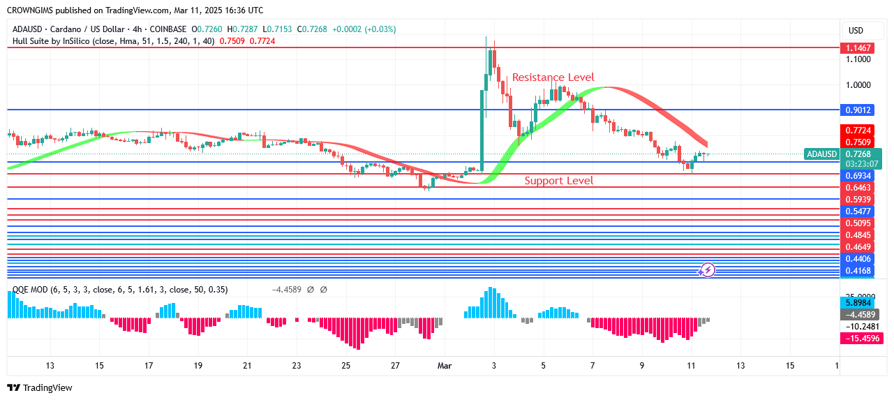 Cardano Price: Sellers Are Clinging to Their Position