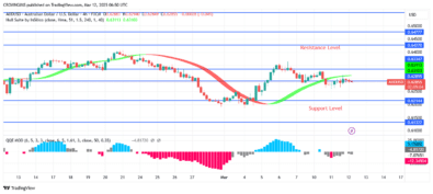 AUDUSD Price: Buyers' Sweat Cause Price to Increase