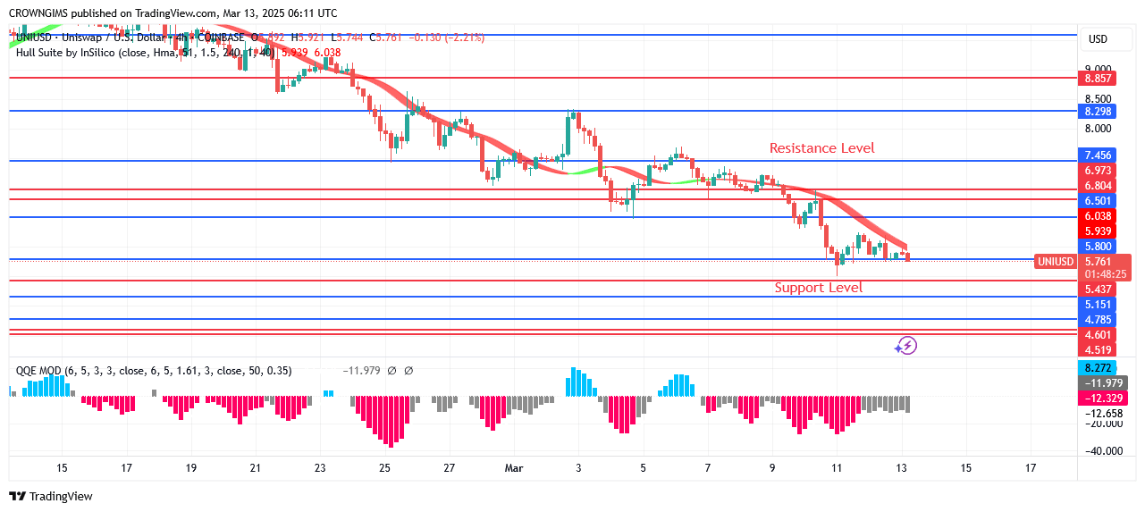 Uniswap Price Is Decreasing Daily, Targeting .4