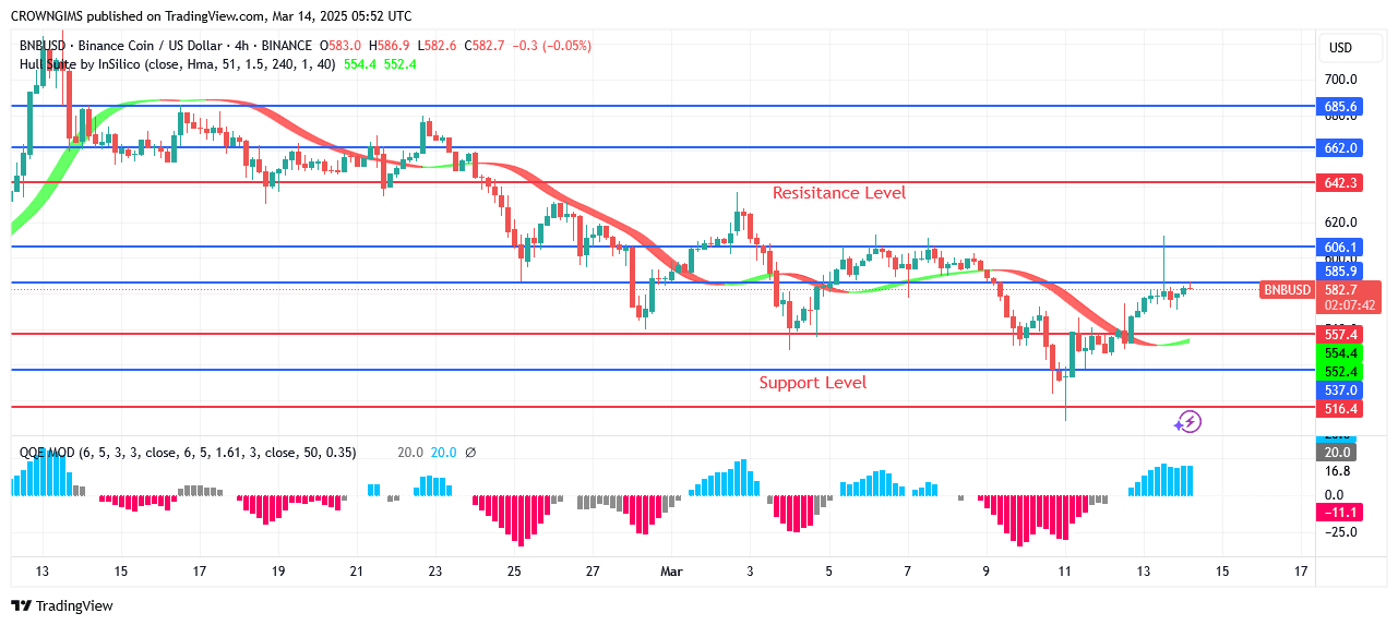 BNB (BNBUSD) Price Bounces Up at 6.3 Zone