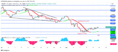 USDCHF Price Bottomed at $0.87 Barrier