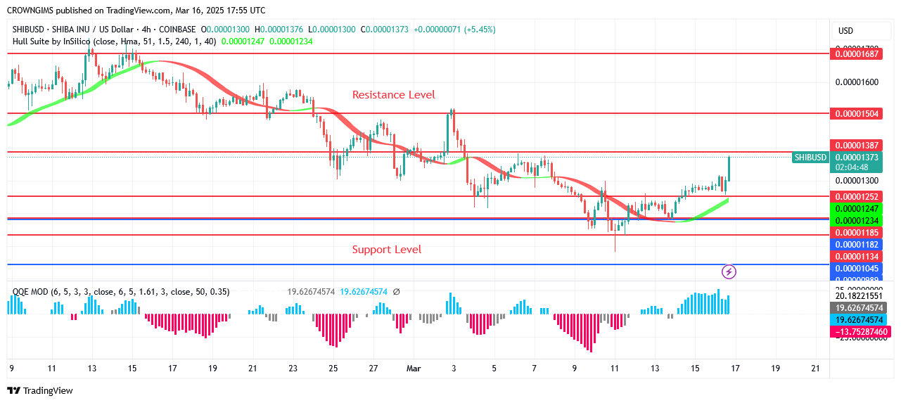 Shiba Inu (SHIB) Price Bounces Up at $0.000011 Level