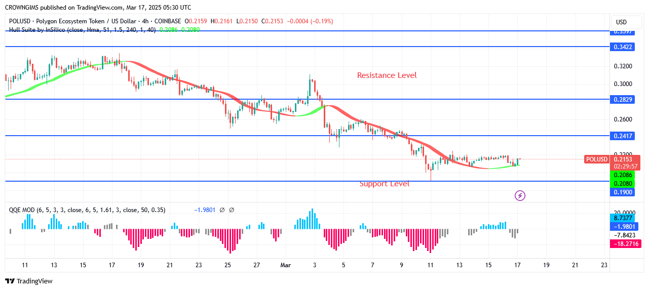 POL (ex-MATIC) Price May Be Rejected at $0.21 Zone