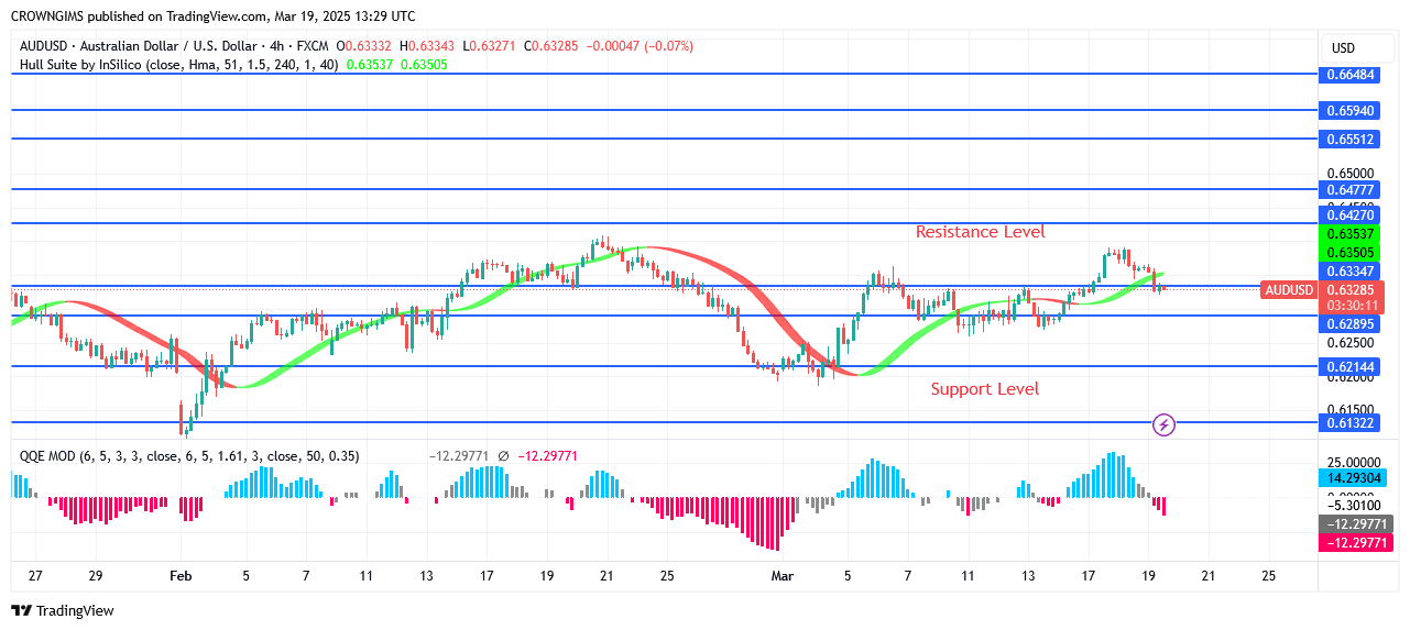 AUDUSD Price Request Might Continue to Rise