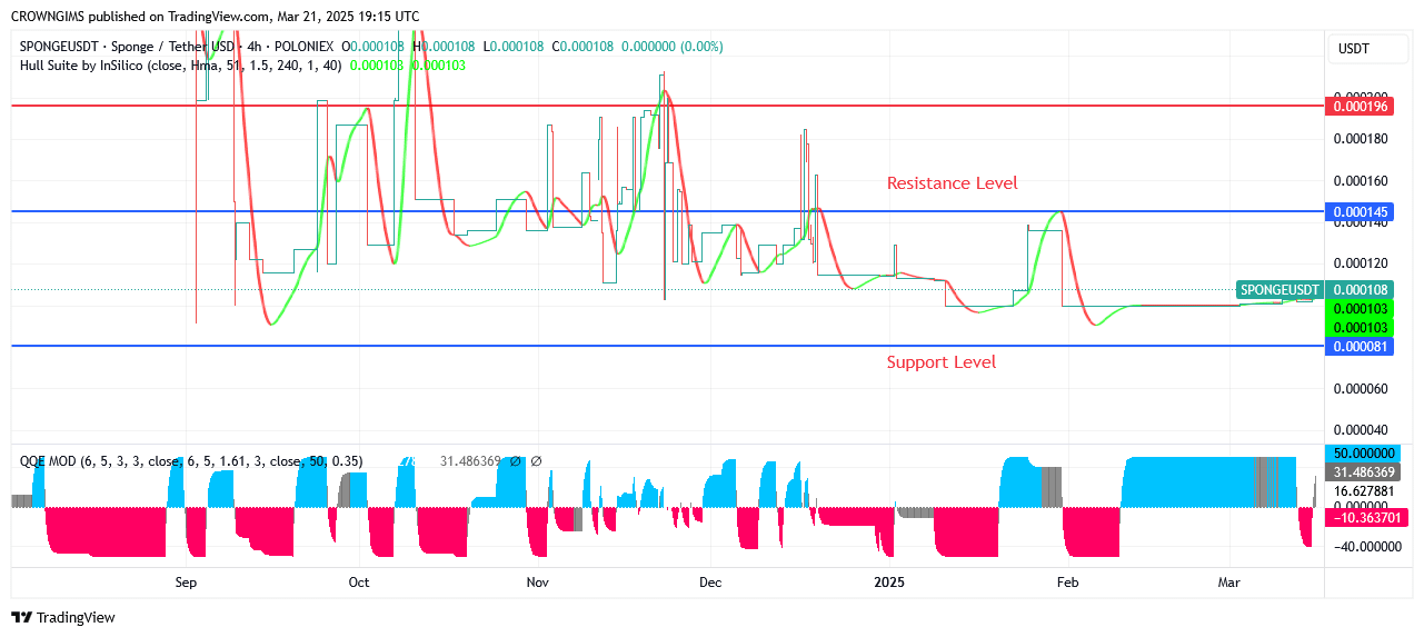 SPONGEUSDT Price Is Surging Toward $0.000145 Level