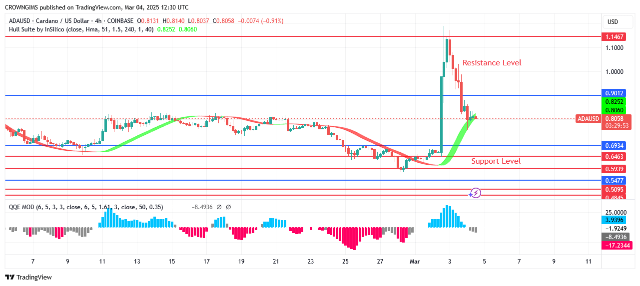 Cardano Price: Sellers Interrupt Buyers at .14 Zone