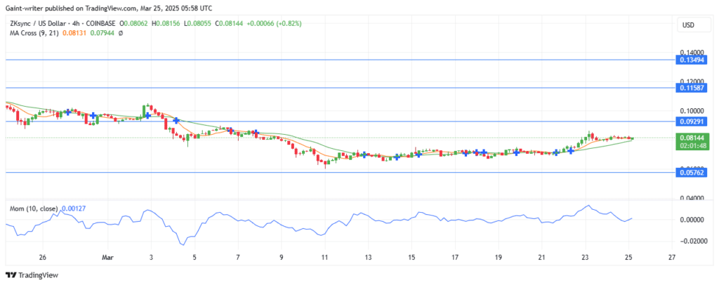 ZKSync Price Forecast – ZKUSD Bulls Push Higher as Sellers Loses Pace