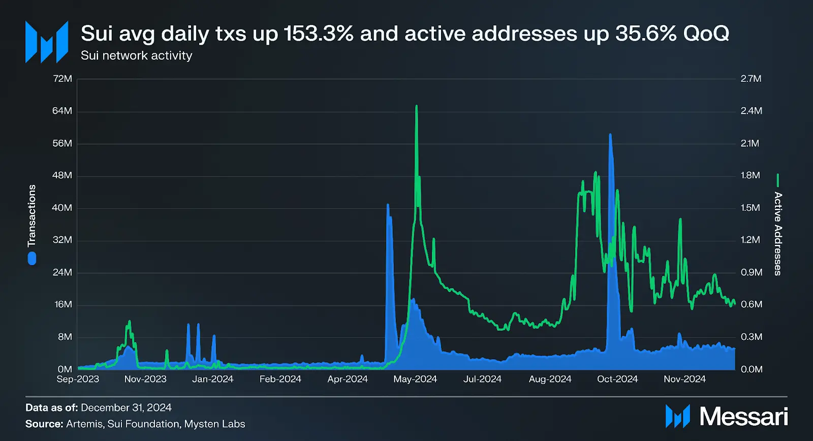 Sui Blockchain Experiences Explosive Growth in Q4 2024: Messari