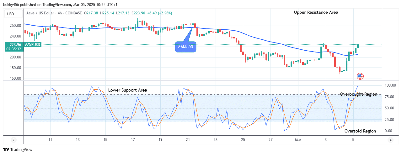 Aave (AAVEUSD) Looks Good to Buy at $225.14 Resistance Value