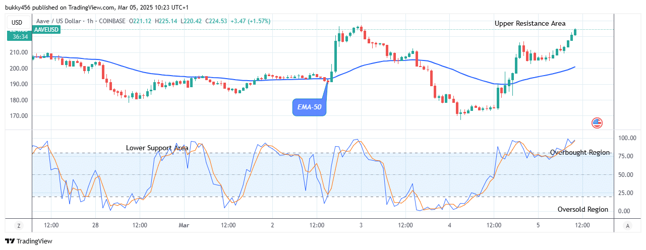 Aave (AAVEUSD) Looks Good to Buy at 5.14 Resistance Value